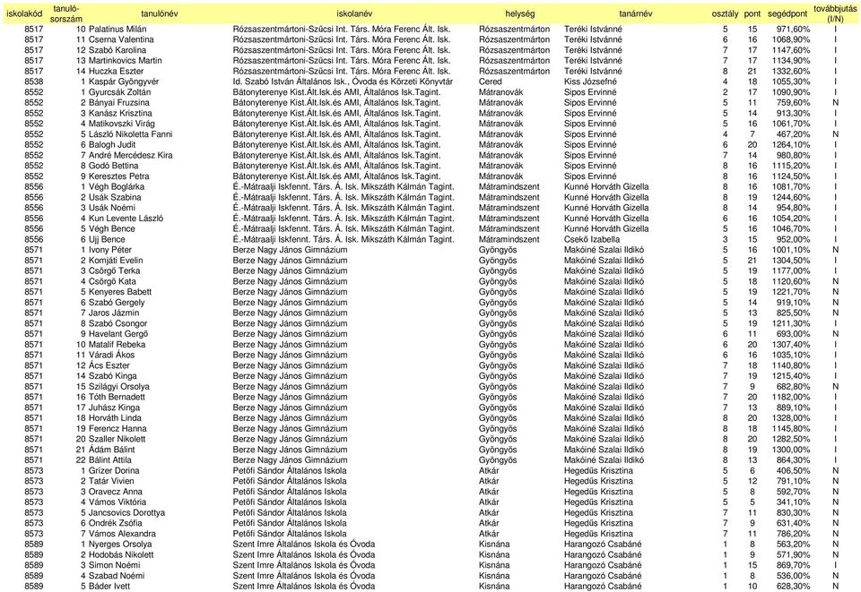 Társ. Móra Ferenc Ált. Isk. Rózsaszentmárton Teréki Istvánné 8 21 1332,60% I 8538 1 Kaspár Gyöngyvér Id. Szabó István Általános Isk.
