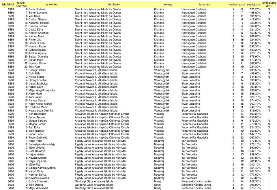 Kocsmár Nikolett Szent Imre Általános Iskola és Óvoda Kisnána Harangozó Csabáné 2 4 350,00% N 8589 11 Strázsa Bettina Szent Imre Általános Iskola és Óvoda Kisnána Harangozó Csabáné 2 5 364,60% N 8589