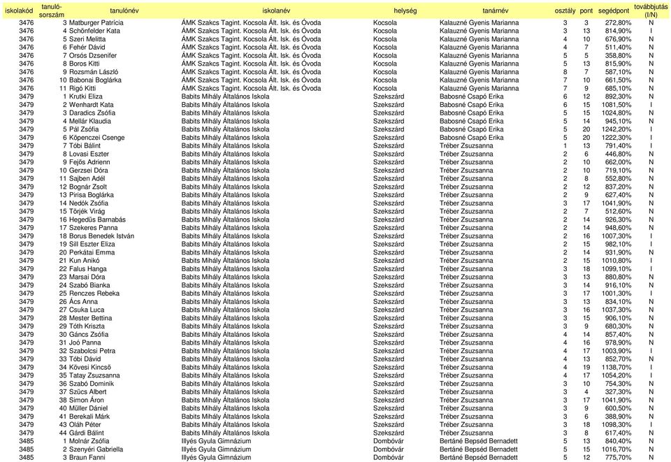 Kocsola Ált. Isk. és Óvoda Kocsola Kalauzné Gyenis Marianna 5 5 358,80% N 3476 8 Boros Kitti ÁMK Szakcs Tagint. Kocsola Ált. Isk. és Óvoda Kocsola Kalauzné Gyenis Marianna 5 13 815,90% N 3476 9 Rozsmán László ÁMK Szakcs Tagint.