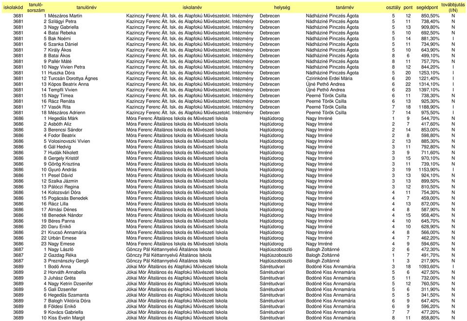 Isk. és Alapfokú Mővészetokt. Intézmény Debrecen Nádháziné Pinczés Ágota 5 14 881,30% I 3681 6 Szanka Dániel Kazinczy Ferenc Ált. Isk. és Alapfokú Mővészetokt. Intézmény Debrecen Nádháziné Pinczés Ágota 5 11 734,90% N 3681 7 Király Ákos Kazinczy Ferenc Ált.