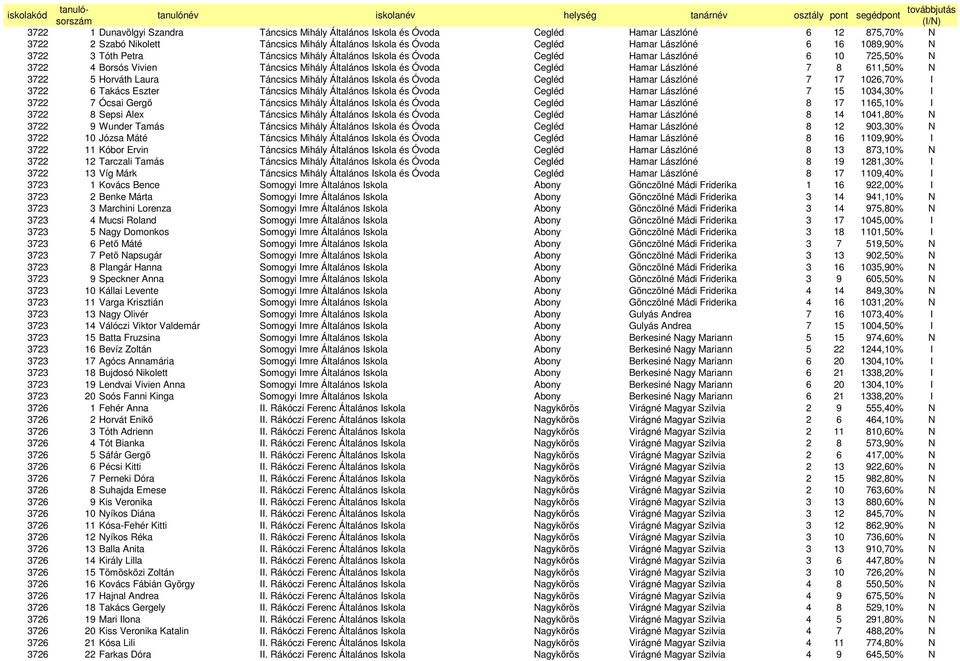 611,50% N 3722 5 Horváth Laura Táncsics Mihály Általános Iskola és Óvoda Cegléd Hamar Lászlóné 7 17 1026,70% I 3722 6 Takács Eszter Táncsics Mihály Általános Iskola és Óvoda Cegléd Hamar Lászlóné 7
