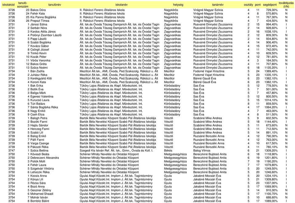Rákóczi Ferenc Általános Iskola Nagykırös Virágné Magyar Szilvia 4 11 767,30% N 3726 26 Prepszl Tímea II.