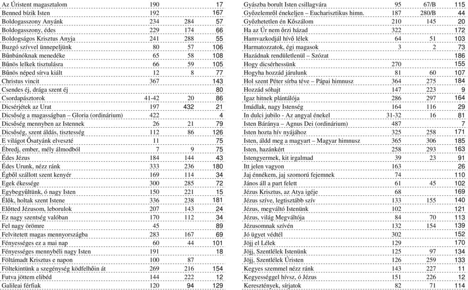 197 432 21 Dicsség a magasságban Gloria (ordinárium) 422 4 Dicsség mennyben az Istennek 26 21 79 Dicsség, szent áldás, tisztesség 112 86 126 E világot satyánk elveszté 11 75 Ébredj, ember, mély