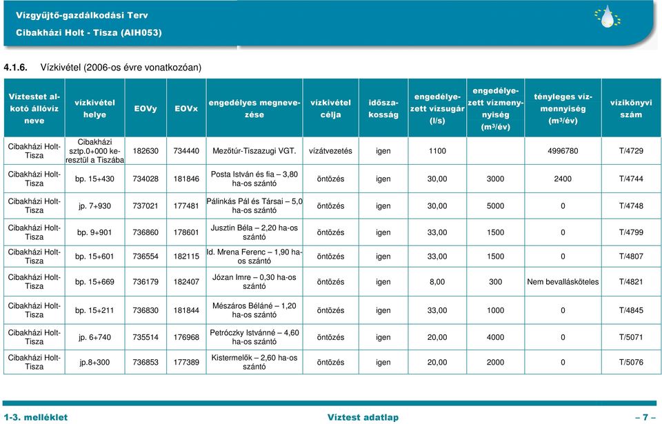 nyiség (l/s) tényleges vízmennyiség vízikönyvi szám Cibakházi sztp.0+000 keresztül a Tiszába 182630 734440 Mezőtúr-zugi VGT. vízátvezetés igen 1100 4996780 T/4729 bp.