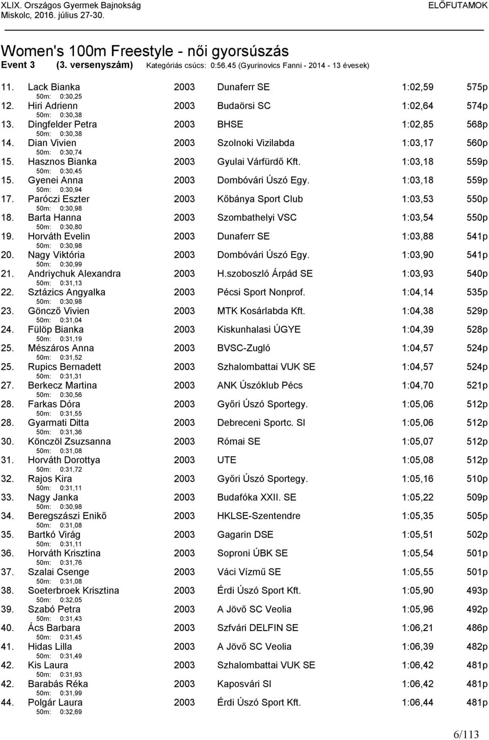 Dian Vivien 50m: 0:30,74 Szolnoki Vizilabda 1:03,17 560p 15. Hasznos Bianka 50m: 0:30,45 Gyulai Várfürdő Kft. 1:03,18 559p 15. Gyenei Anna 50m: 0:30,94 Dombóvári Úszó Egy. 1:03,18 559p 17.