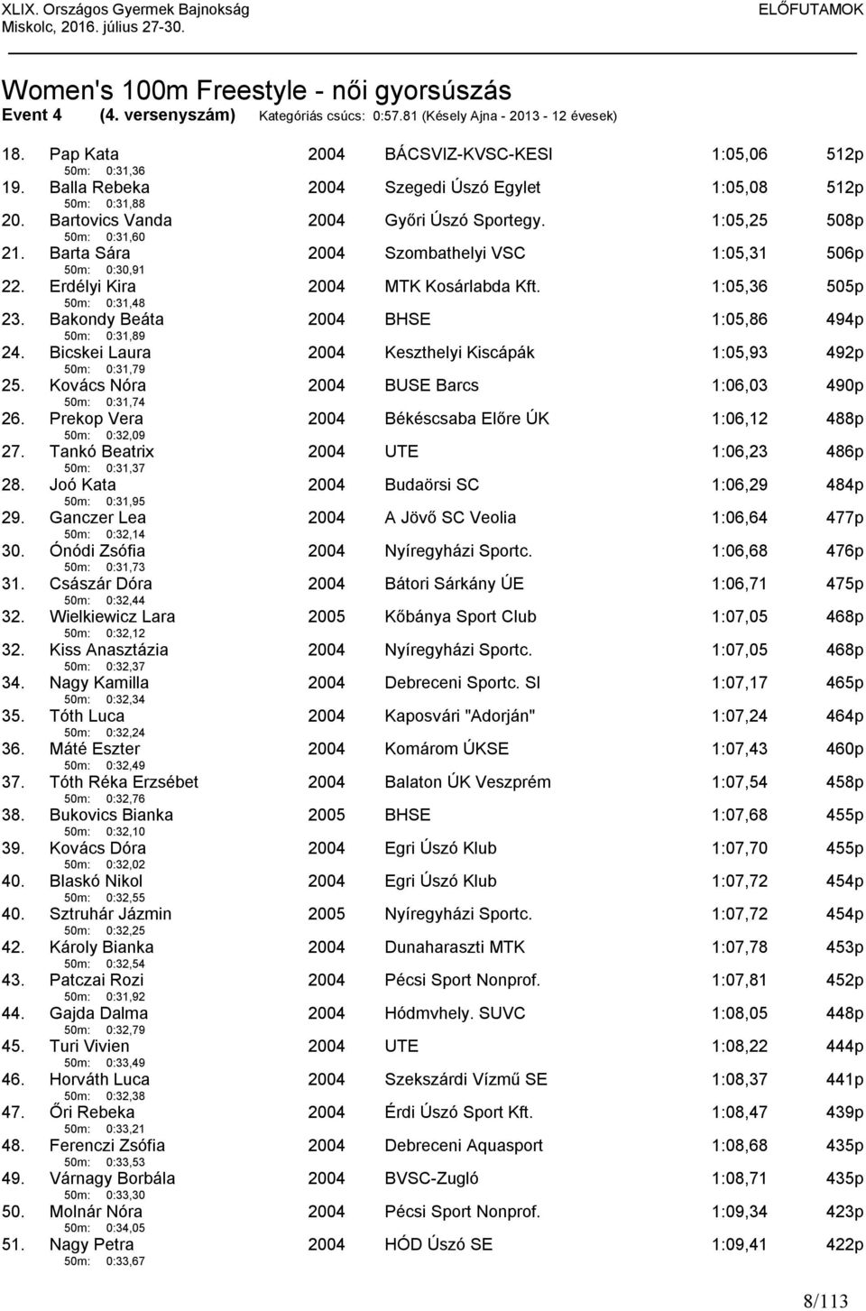 Barta Sára 50m: 0:30,91 Szombathelyi VSC 1:05,31 506p 22. Erdélyi Kira 50m: 0:31,48 MTK Kosárlabda Kft. 1:05,36 505p 23. Bakondy Beáta 50m: 0:31,89 BHSE 1:05,86 494p 24.