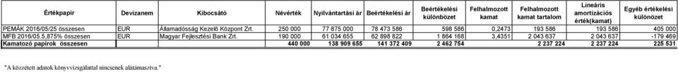 250 000 77 875 000 78 473 586 598 586 0,2473 193 586 193 586 405 000 MFB 2016/05 5,875 összesen EUR Magyar Fejlesztési Bank Zrt.