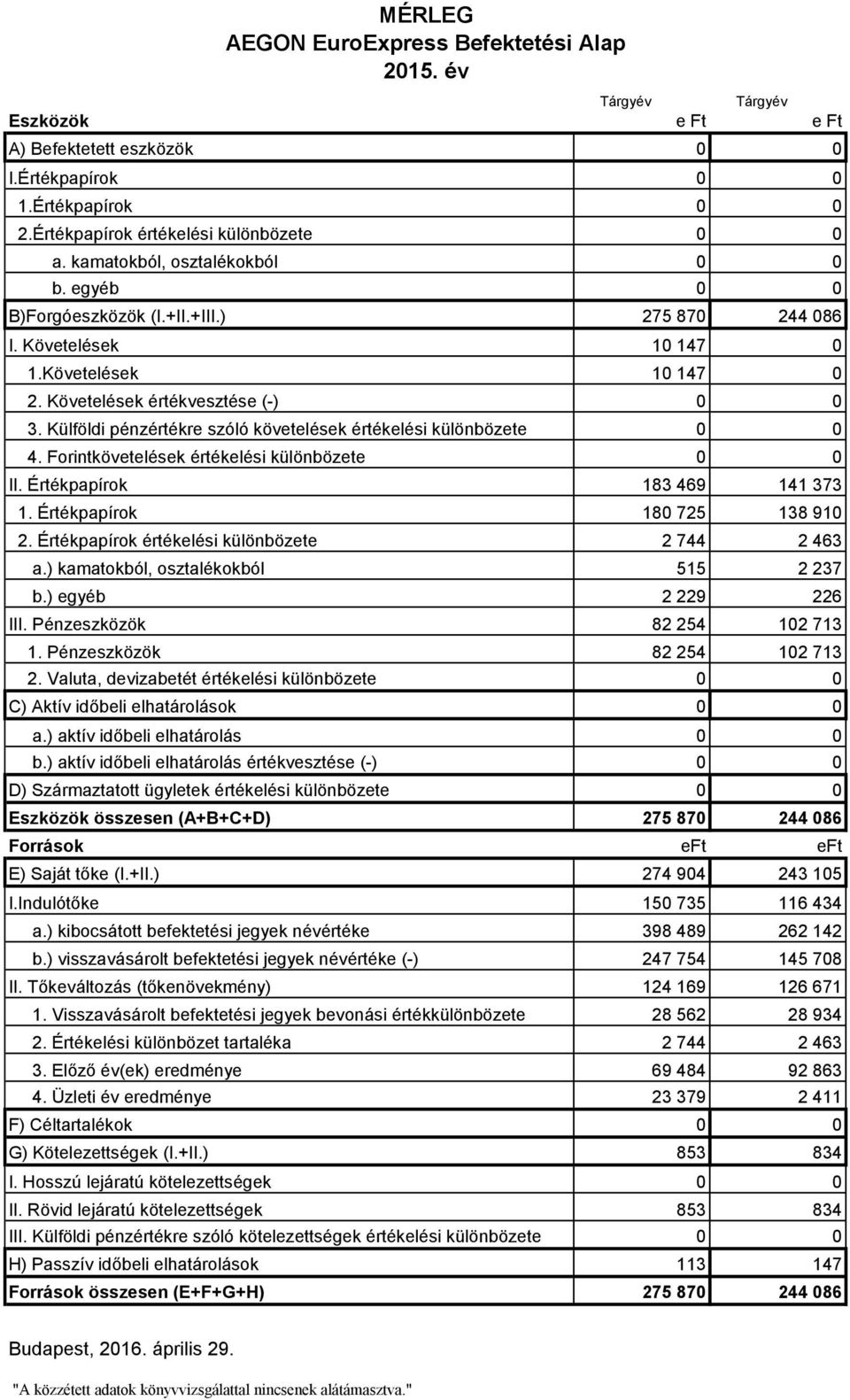 Külföldi pénzértékre szóló követelések értékelési különbözete 0 0 4. Forintkövetelések értékelési különbözete 0 0 II. Értékpapírok 183 469 141 373 1. Értékpapírok 180 725 138 910 2.