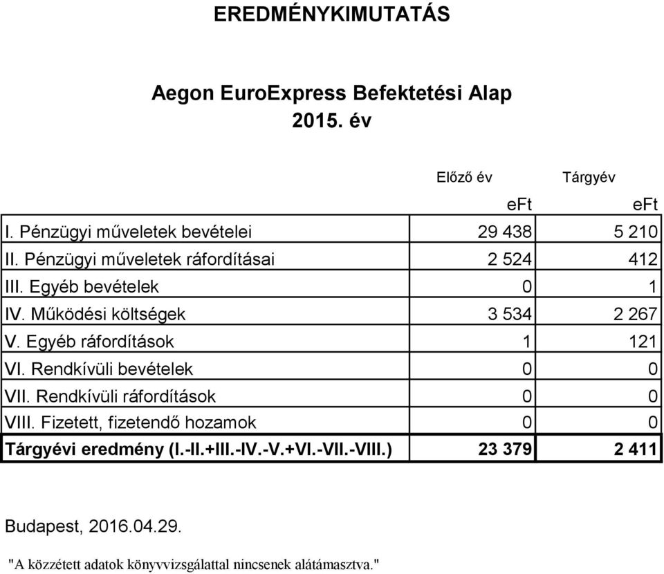 Működési költségek 3 534 2 267 V. Egyéb ráfordítások 1 121 VI. Rendkívüli bevételek 0 0 VII. Rendkívüli ráfordítások 0 0 VIII.