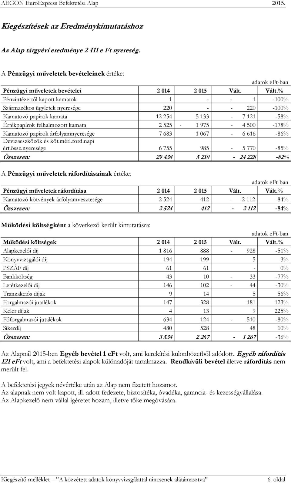 Vált. Pénzintézettől kapott kamatok 1 - - 1-100 Származékos ügyletek nyeresége 220 - - 220-100 Kamatozó papírok kamata 12 254 5 133-7 121-58 Értékpapírok felhalmozott kamata 2 525-1 975-4 500-178