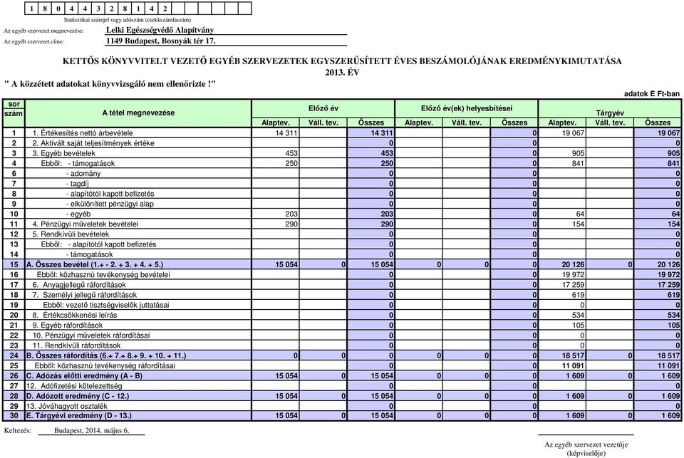 " adatok E Ft-ban sor Előző év Előző év(ek) helyesbítései szám A tétel megnevezése Tárgyév Alaptev. Váll. tev. Összes Alaptev. Váll. tev. Összes Alaptev. Váll. tev. Összes 1 1.