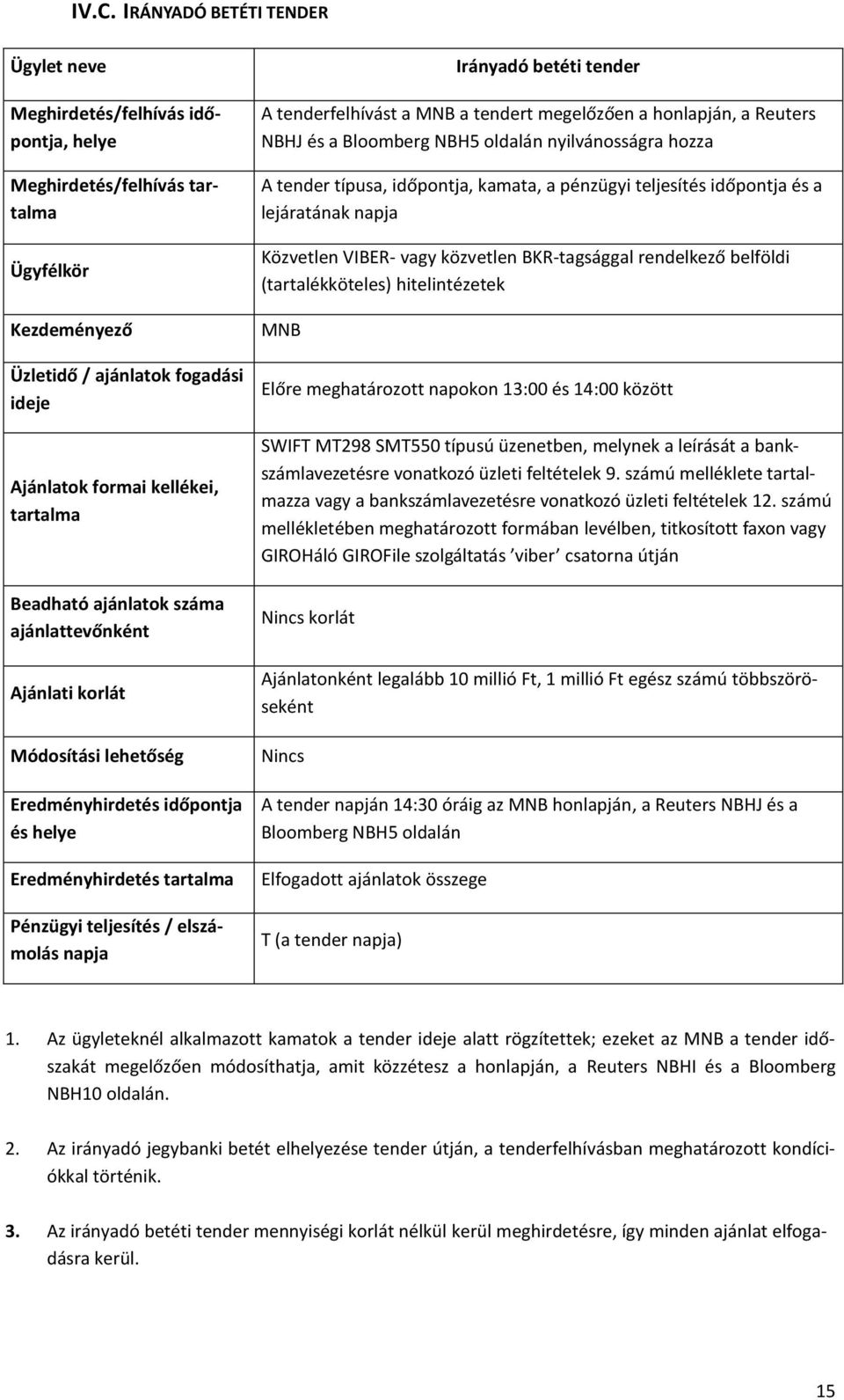 betéti tender A tenderfelhívást a MNB a tendert megelőzően a honlapján, a Reuters NBHJ és a Bloomberg NBH5 oldalán nyilvánosságra hozza A tender típusa, időpontja, kamata, a pénzügyi teljesítés