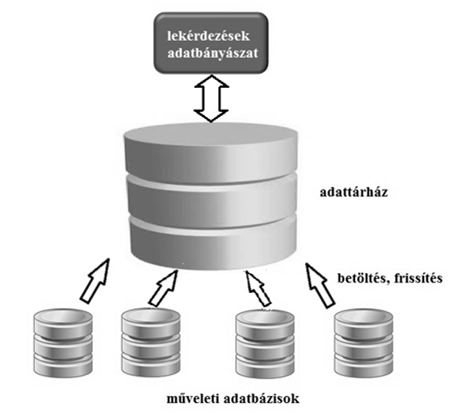 Adattárház Az adattárház rendszer egy témaorientált, integrált adatrendszer, melynek elsődleges célja az adatok lekérdezésének, elemzésének támogatása.