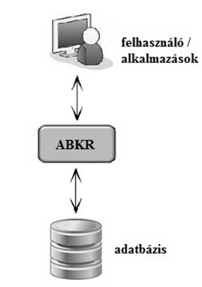 Az adatbáziskezelő rendszer Az adatbázisok speciális szerkezetű fileokból épülnek fel.