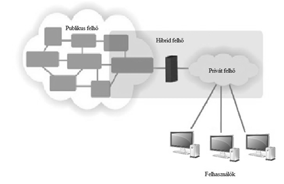 Felhő technológia telepítési modellek Hibrid felhő (Hybrid cloud) Két, vagy több felhőszolgáltatás összekapcsolásával jön létre Szabványosított kapcsolaton keresztül adatokat, alkalmazásokat tudnak