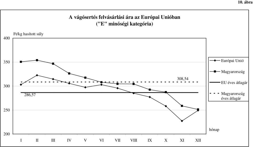 286,57 308,54 Európai Unió Magyarország EU éves átlagár