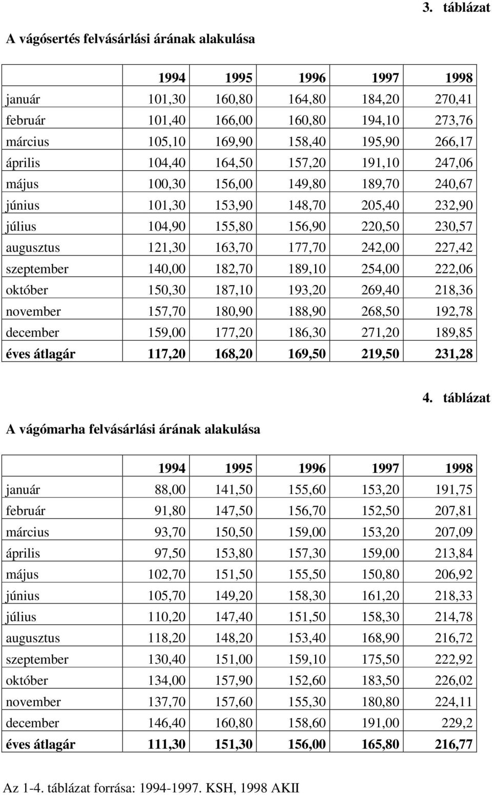 163,70 177,70 242,00 227,42 szeptember 140,00 182,70 189,10 254,00 222,06 október 150,30 187,10 193,20 269,40 218,36 november 157,70 180,90 188,90 268,50 192,78 december 159,00 177,20 186,30 271,20