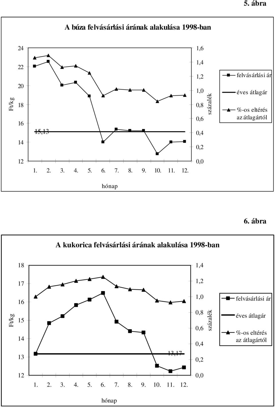 ábra A kukorica felvásárlási árának alakulása 1998-ban 18 1,4 17 1,2 16 1,0 felvásárlási ár Ft/kg 15 14 13 13,17 0,8