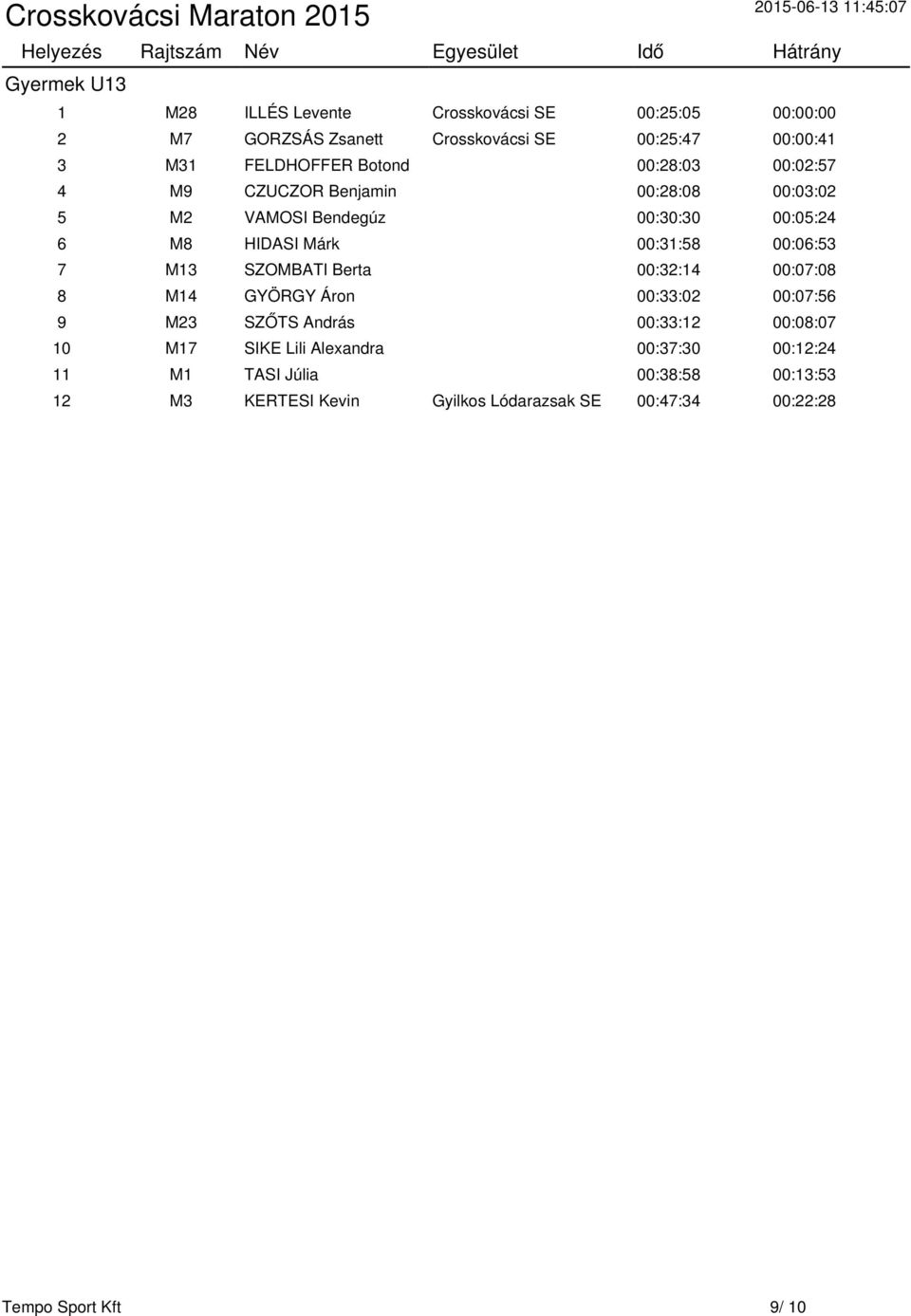 00:05:24 6 M8 HIDASI Márk 00:31:58 00:06:53 7 M13 SZOMBATI Berta 00:32:14 00:07:08 8 M14 GYÖRGY Áron 00:33:02 00:07:56 9 M23 SZŐTS András 00:33:12