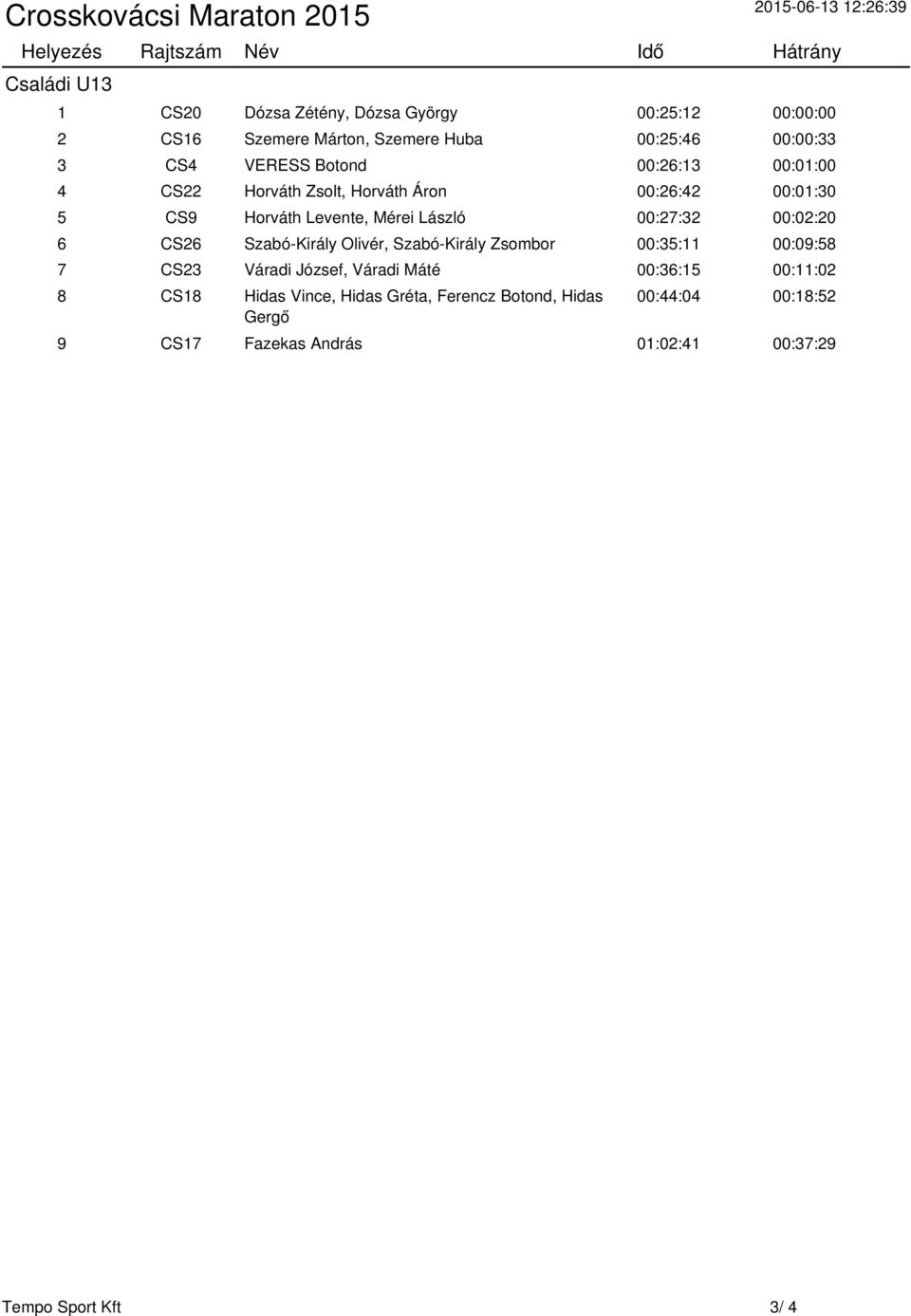 Levente, Mérei László 00:27:32 00:02:20 6 CS26 Szabó-Király Olivér, Szabó-Király Zsombor 00:35:11 00:09:58 7 CS23 Váradi József, Váradi Máté