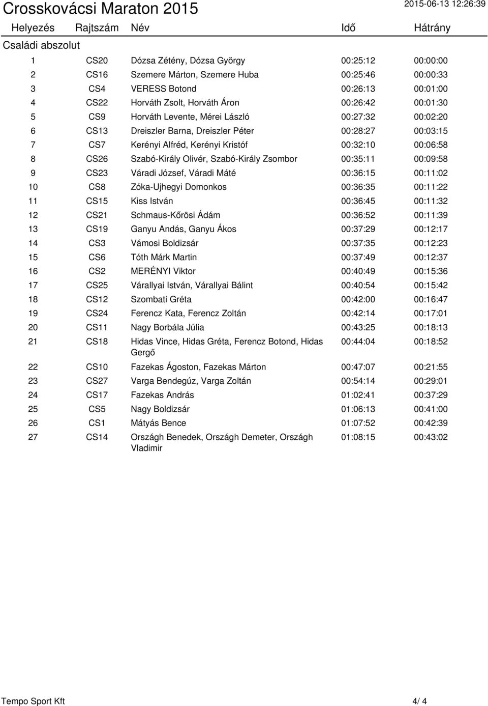 Alfréd, Kerényi Kristóf 00:32:10 00:06:58 8 CS26 Szabó-Király Olivér, Szabó-Király Zsombor 00:35:11 00:09:58 9 CS23 Váradi József, Váradi Máté 00:36:15 00:11:02 10 CS8 Zóka-Ujhegyi Domonkos 00:36:35