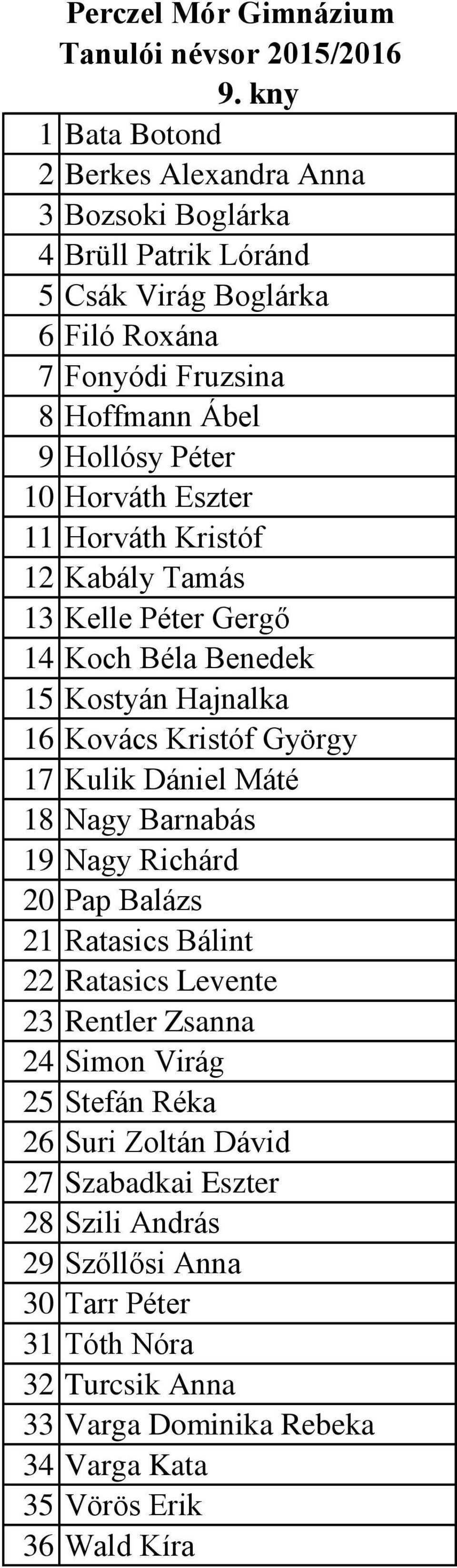 Dániel Máté 18 Nagy Barnabás 19 Nagy Richárd 20 Pap Balázs 21 Ratasics Bálint 22 Ratasics Levente 23 Rentler Zsanna 24 Simon Virág 25 Stefán Réka 26 Suri Zoltán