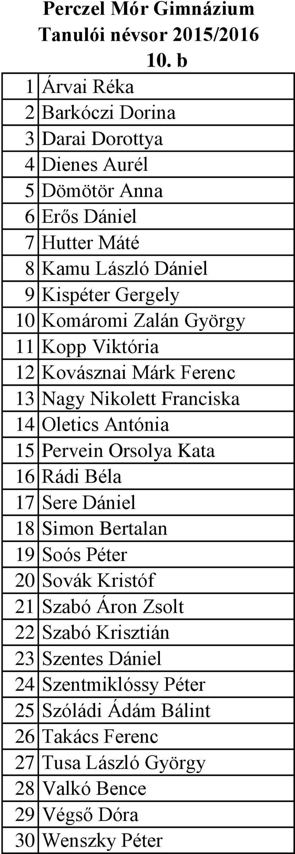 Pervein Orsolya Kata 16 Rádi Béla 17 Sere Dániel 18 Simon Bertalan 19 Soós Péter 20 Sovák Kristóf 21 Szabó Áron Zsolt 22 Szabó Krisztián