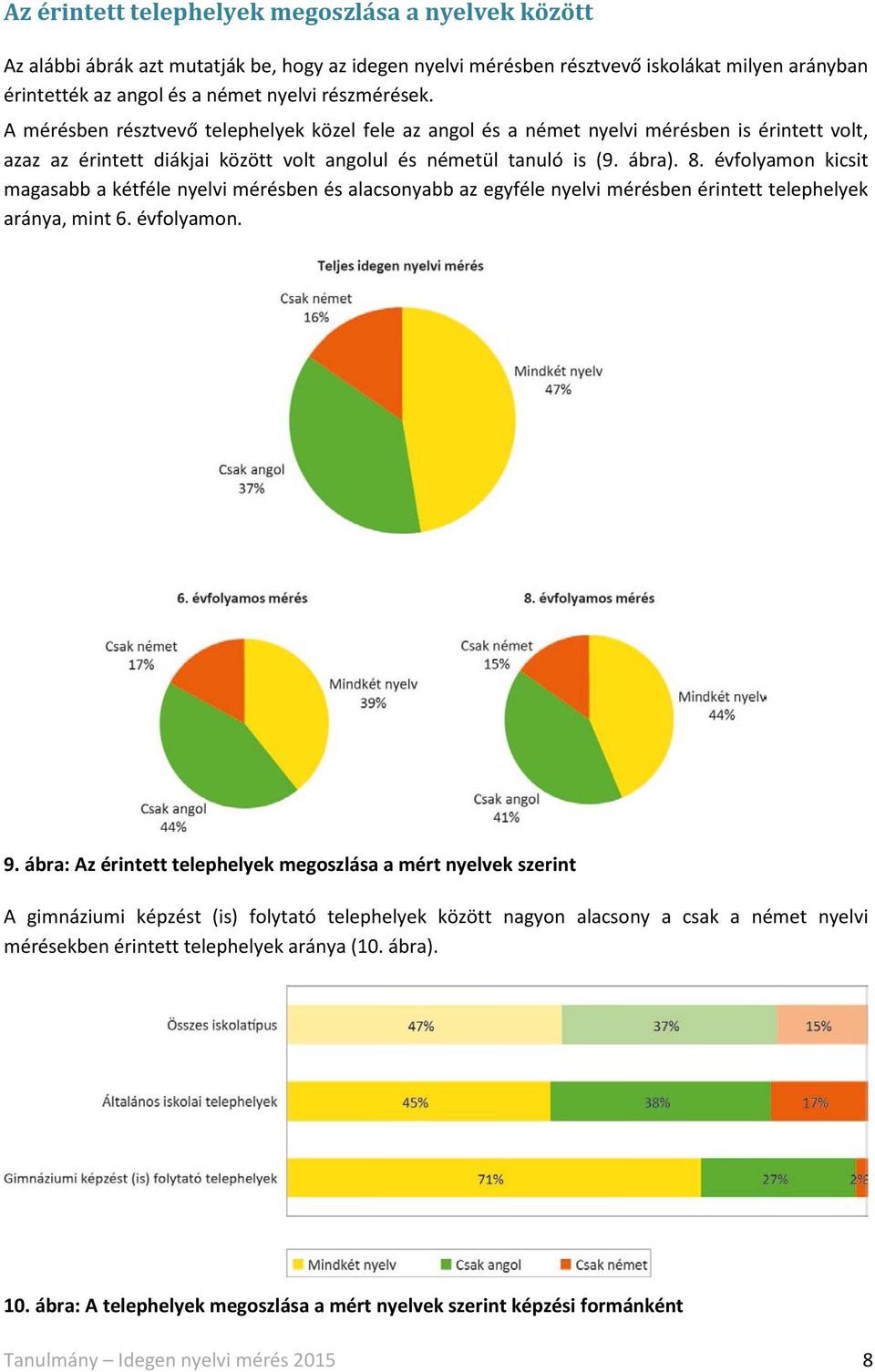 évfolyamon kicsit magasabb a kétféle nyelvi mérésben és alacsonyabb az egyféle nyelvi mérésben érintett telephelyek aránya, mint 6. évfolyamon. 9.