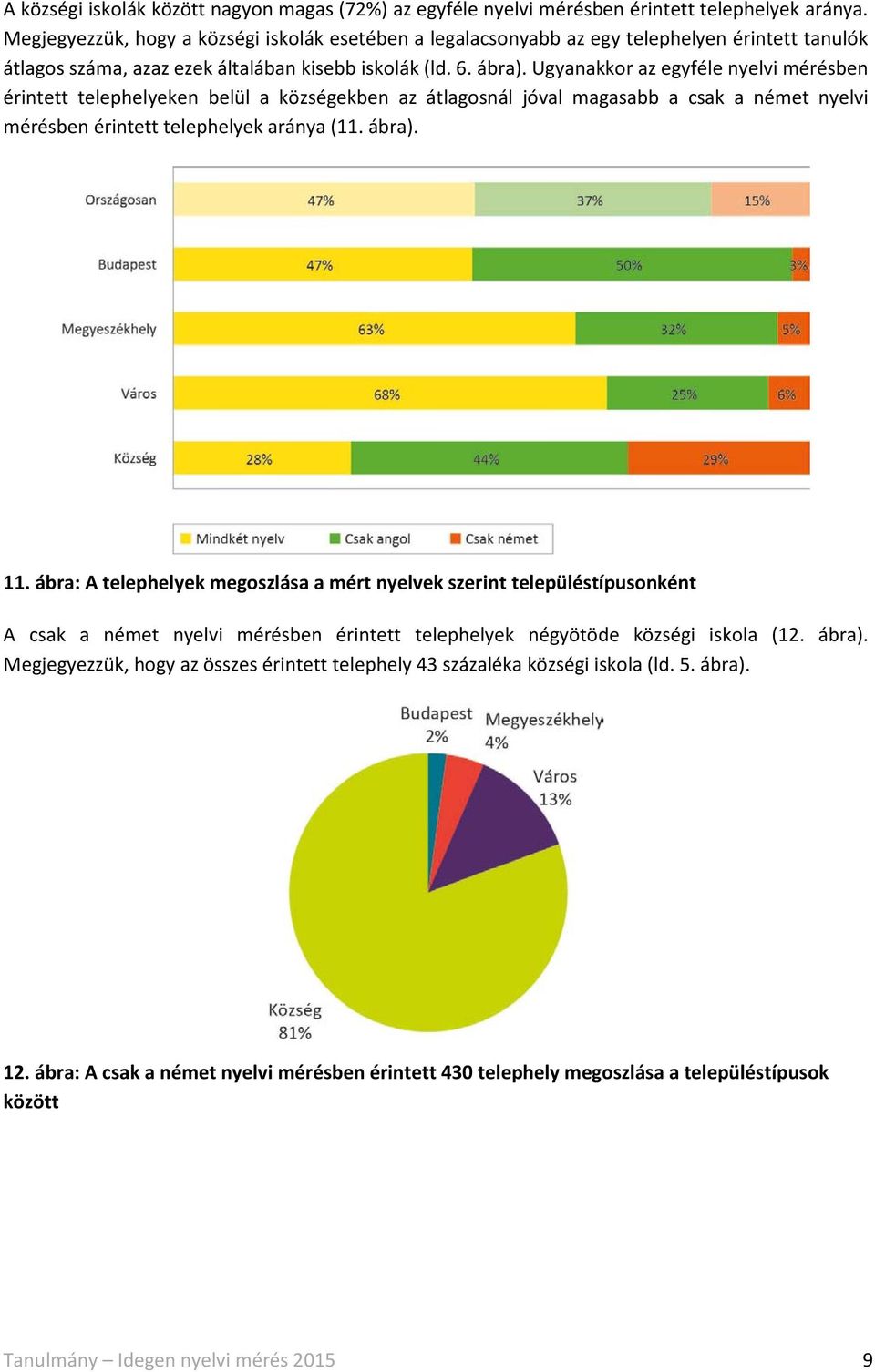 Ugyanakkor az egyféle nyelvi mérésben érintett telephelyeken belül a községekben az átlagosnál jóval magasabb a csak a német nyelvi mérésben érintett telephelyek aránya (11. ábra). 11.