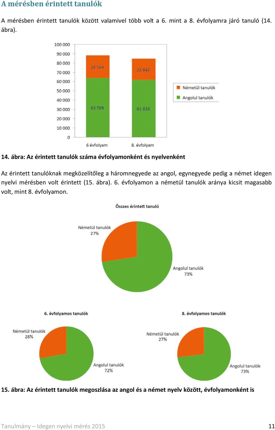 pedig a német idegen nyelvi mérésben volt érintett (15. ábra). 6. évfolyamon a németül tanulók aránya kicsit magasabb volt, mint 8.