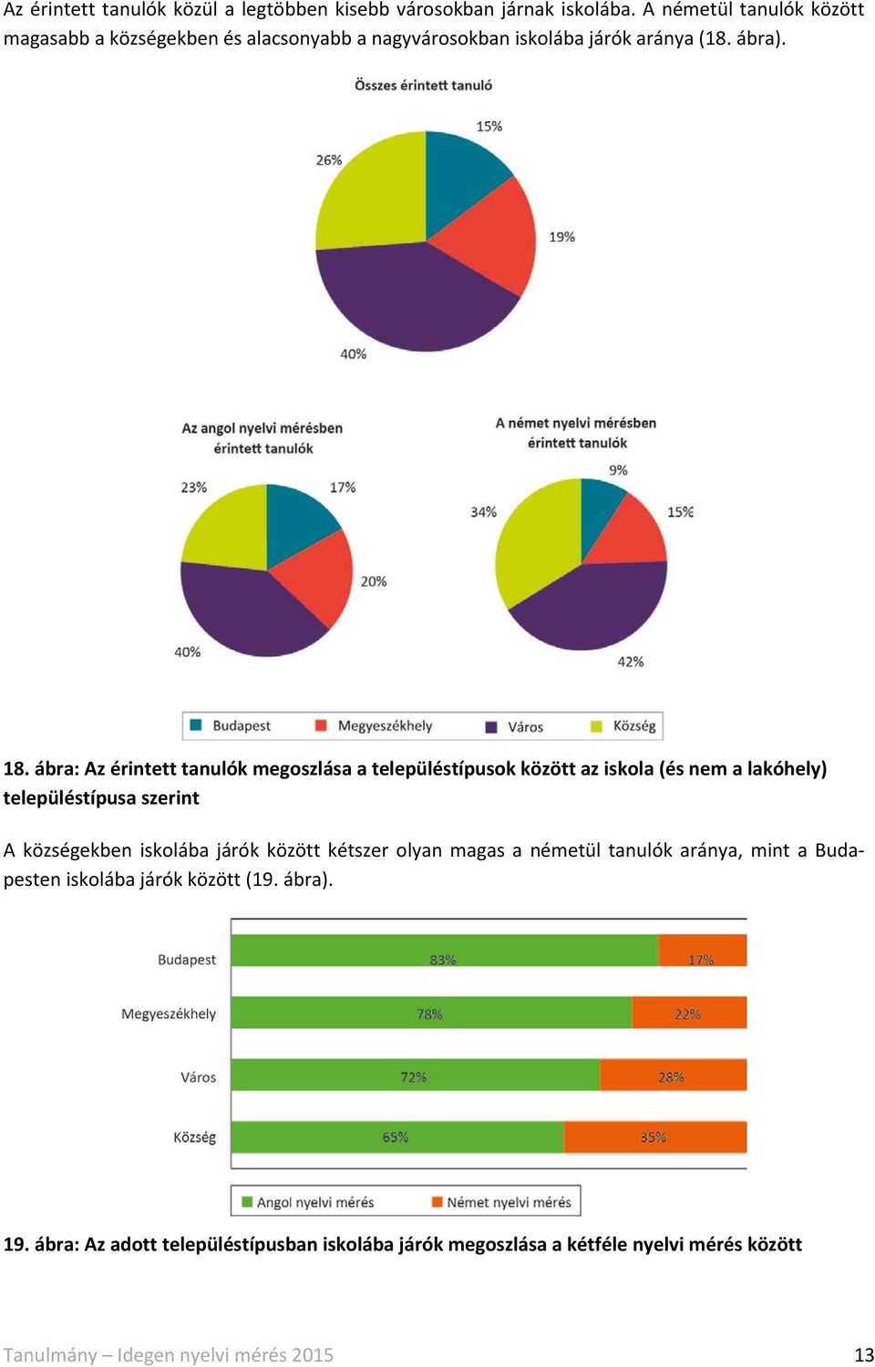 ábra: Az érintett tanulók megoszlása a településtípusok között az iskola (és nem a lakóhely) településtípusa szerint A községekben iskolába