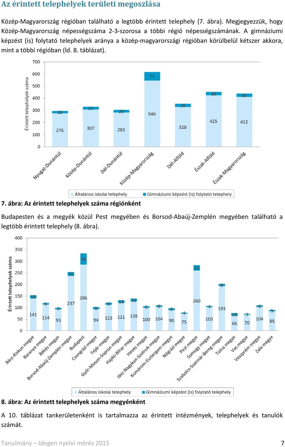 A gimnáziumi képzést (is) folytató telephelyek aránya a közép-magyarországi régióban körülbelül kétszer akkora, mint a többi régióban (ld. 8. táblázat). 7.