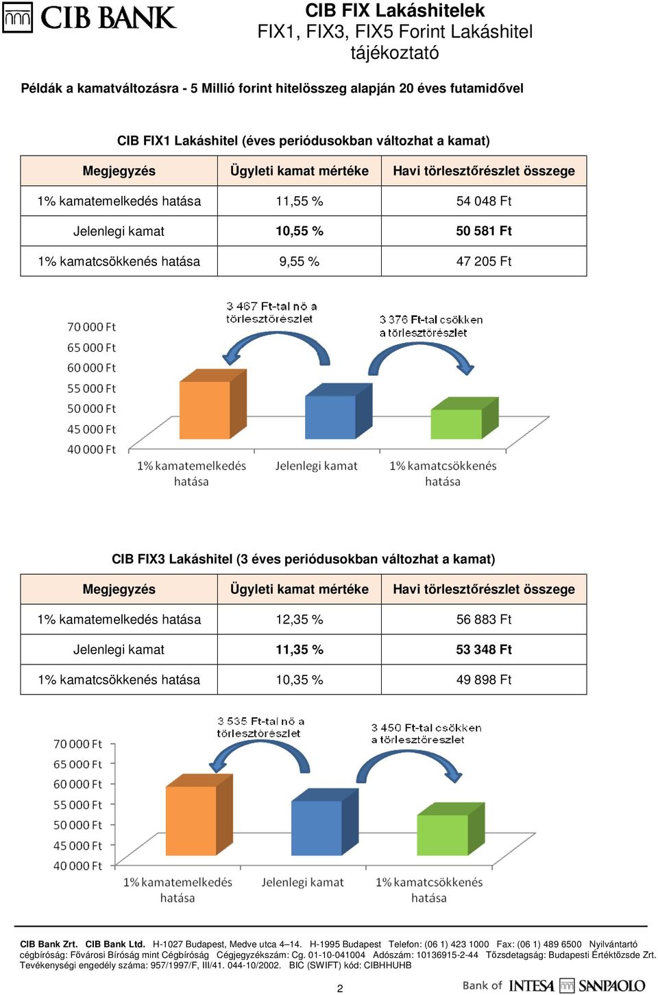kamatcsökkenés hatása 9,55 % 47 205 Ft CIB FIX3 Lakáshitel (3 éves periódusokban változhat a kamat) Megjegyzés Ügyleti kamat mértéke Havi