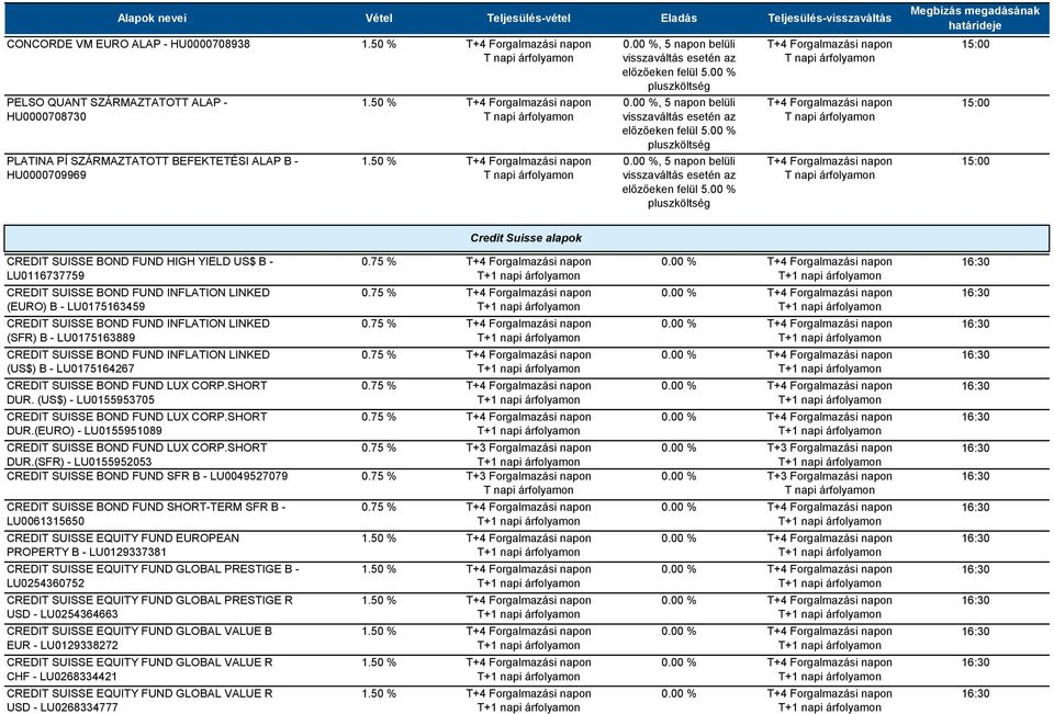 00 % Credit Suisse alapok CREDIT SUISSE BOND FUND HIGH YIELD US$ B - LU0116737759 CREDIT SUISSE BOND FUND INFLATION LINKED (EURO) B - LU0175163459 CREDIT SUISSE BOND FUND INFLATION LINKED (SFR) B -