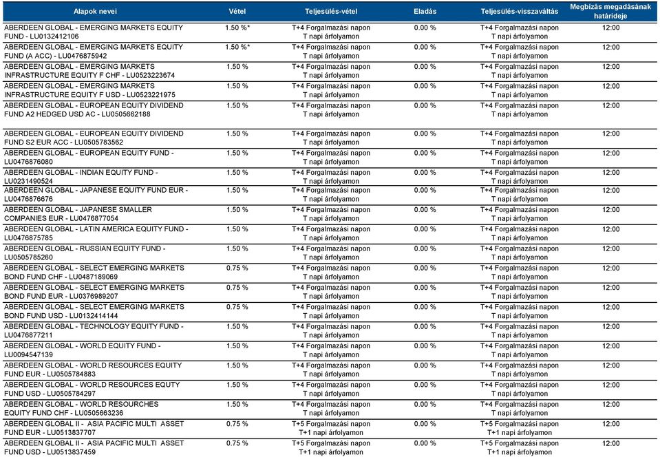 EUROPEAN EQUITY DIVIDEND FUND S2 EUR ACC - LU0505783562 ABERDEEN GLOBAL - EUROPEAN EQUITY FUND - LU0476876080 ABERDEEN GLOBAL - INDIAN EQUITY FUND - LU0231490524 ABERDEEN GLOBAL - JAPANESE EQUITY