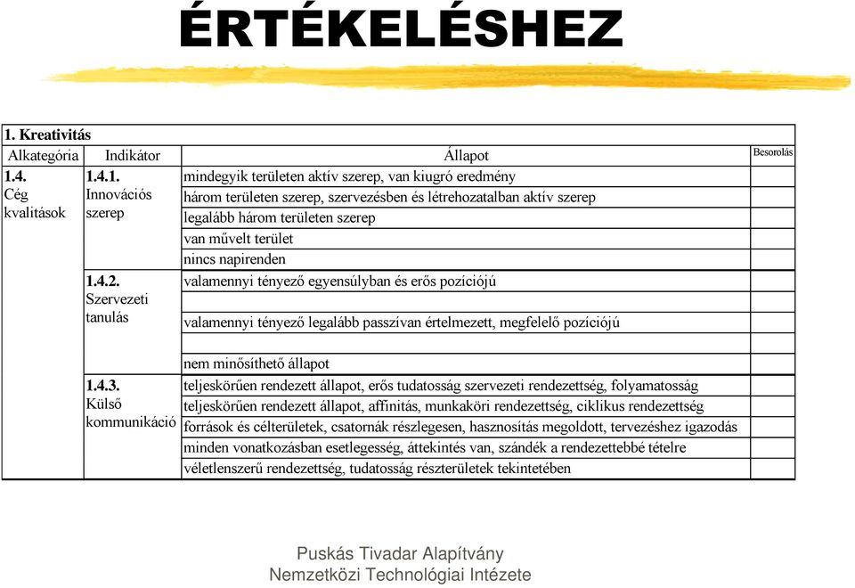 4. 1.4.1. mindegyik területen aktív szerep, van kiugró eredmény Cég Innovációs három területen szerep, szervezésben és létrehozatalban aktív szerep kvalitások szerep legalább három területen szerep
