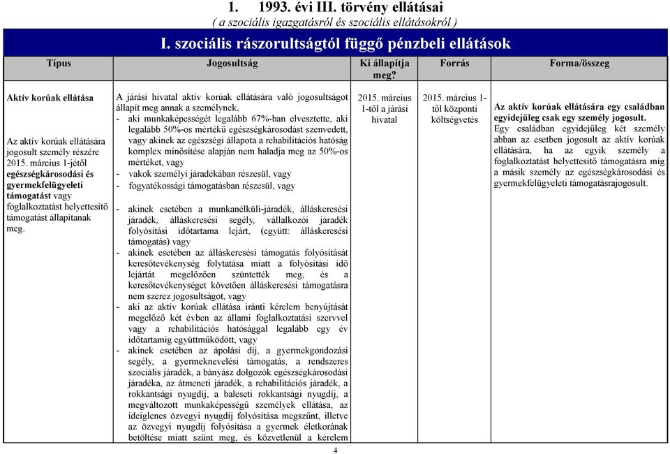 március 1-jétől egészségkárosodási és gyermekfelügyeleti támogatást vagy foglalkoztatást helyettesítő támogatást állapítanak meg.