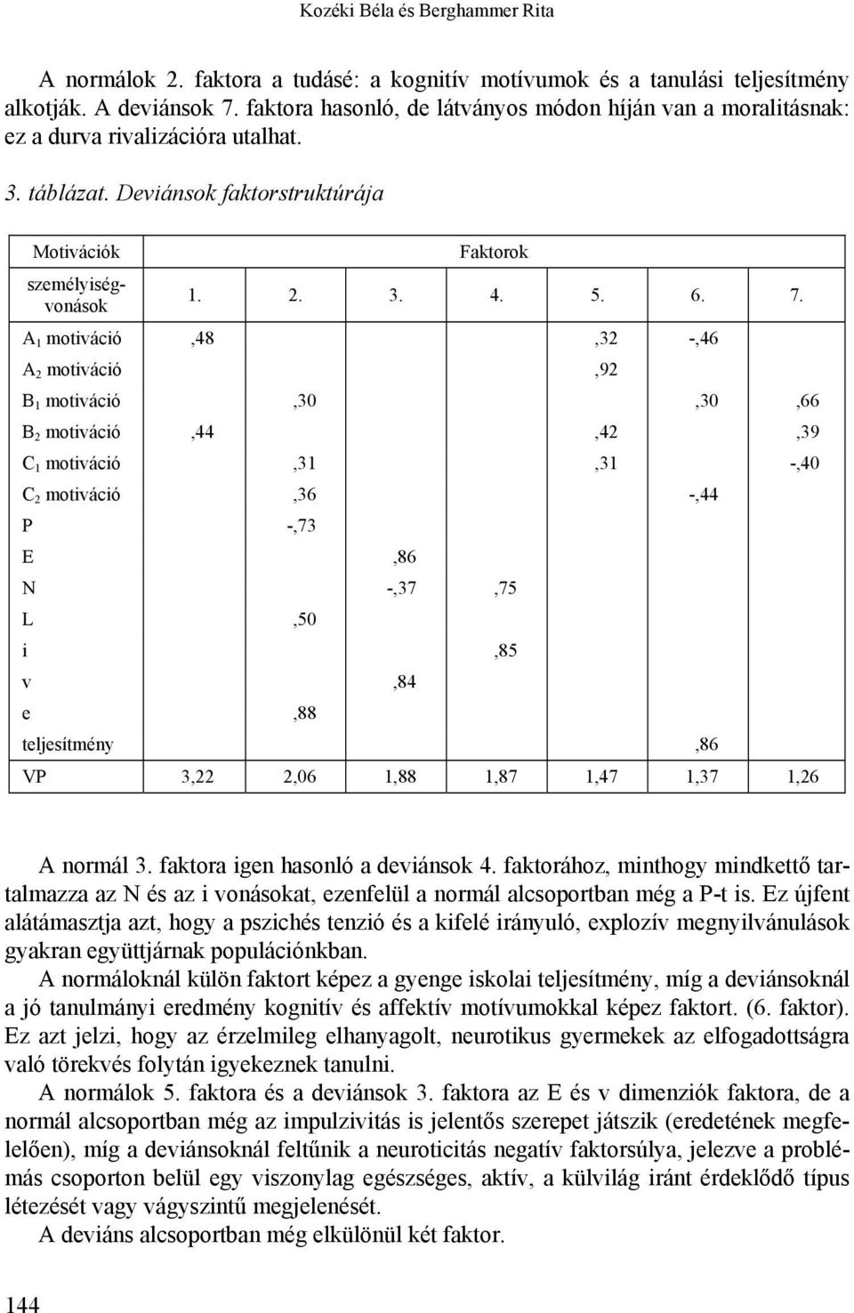 A 1 motiváció,48,32 -,46 A 2 motiváció,92 B 1 motiváció,30,30,66 B 2 motiváció,44,42,39 C 1 motiváció,31,31 -,40 C 2 motiváció,36 -,44 P -,73 E,86 N -,37,75 L,50 i,85 v,84 e,88 teljesítmény,86 VP