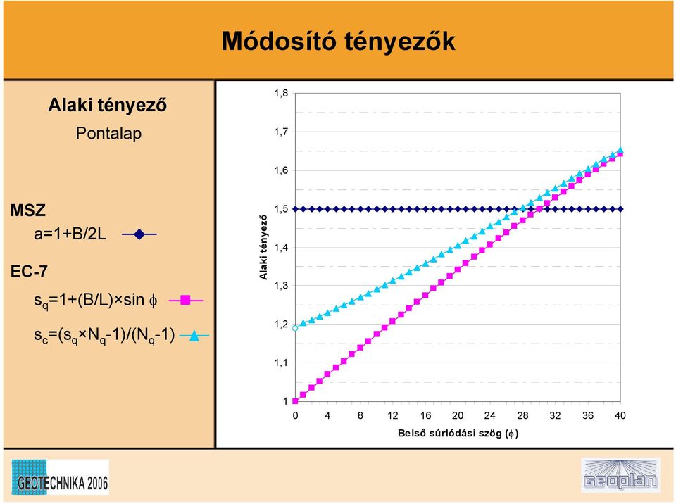 Alk ényező 1,5 1,4 1,3 1,2 1,1 1 0 4 8