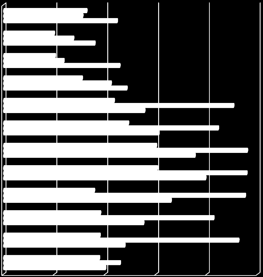 6 8. A szálláshelyek nettó kihasználtságának alakulása hónaponként, 01 (%) I. II. III. IV. V. VI. VII. VIII. IX. X. XI. XII.