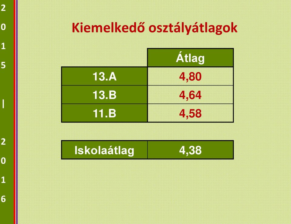 Átlag 3.A 4,8 3.