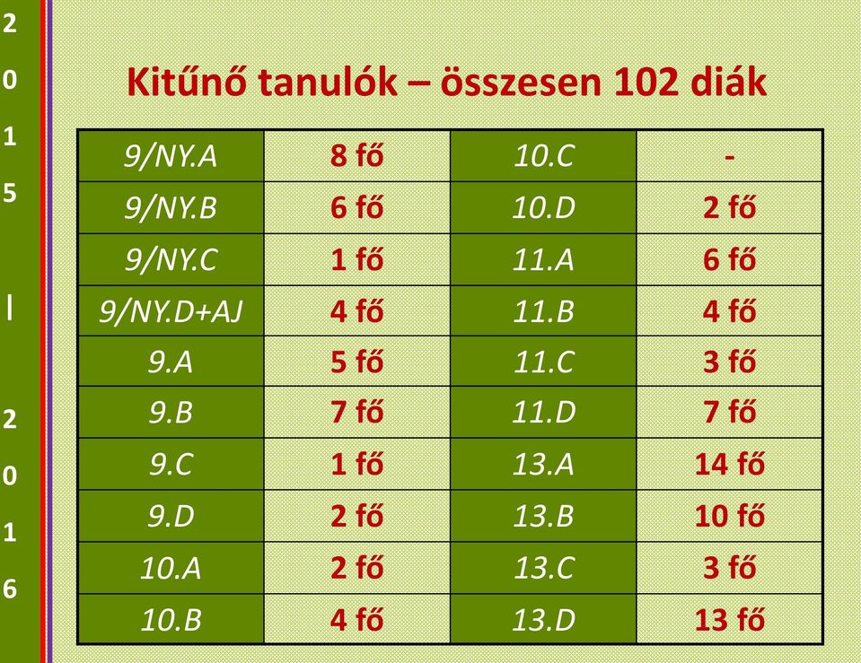 D+AJ 4 fő.b 4 fő 9.A fő.c 3 fő 9.B 7 fő.