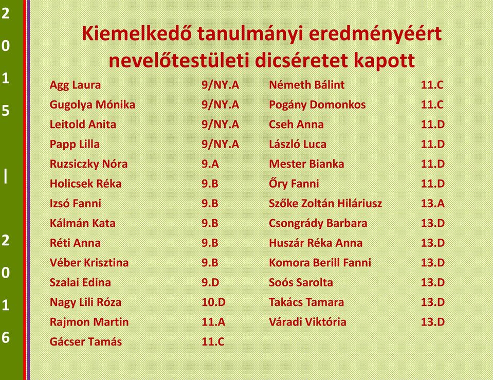 D Rajmon Martin.A Gácser Tamás.C Németh Bálint.C Pogány Domonkos.C Cseh Anna.D László Luca.D Mester Bianka.D Őry Fanni.