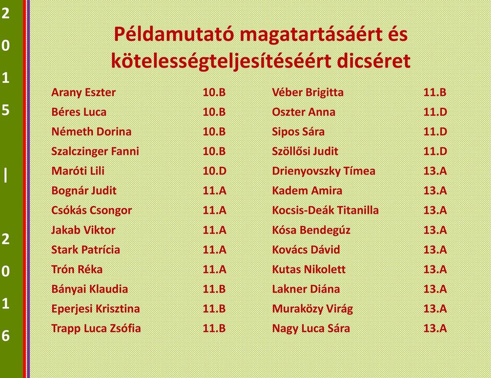 B Trapp Luca Zsófia.B Véber Brigitta.B Oszter Anna.D Sipos Sára.D Szöllősi Judit.D Drienyovszky Tímea 3.A Kadem Amira 3.