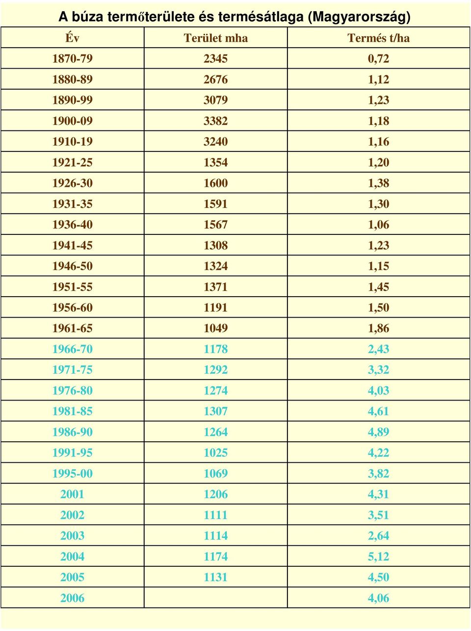 1,86 1049 1961-65 1,50 1191 1956-60 1,45 1371 1951-55 1,15 1324 1946-50 1,23 1308 1941-45 1,06 1567 1936-40 1,30 1591 1931-35 1,38