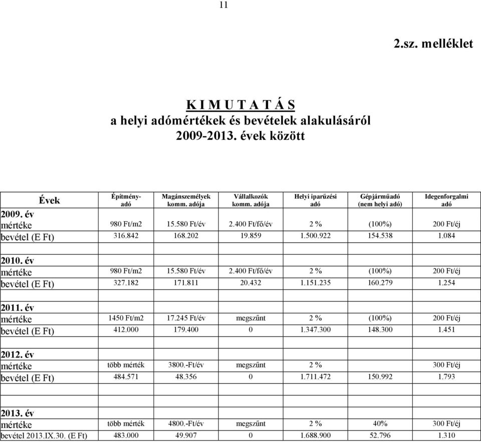 922 154.538 1.084 2010. év mértéke 980 Ft/m2 15.580 Ft/év 2.400 Ft/fő/év 2 % (100%) 200 Ft/éj bevétel (E Ft) 327.182 171.811 20.432 1.151.235 160.279 1.254 2011. év mértéke 1450 Ft/m2 17.