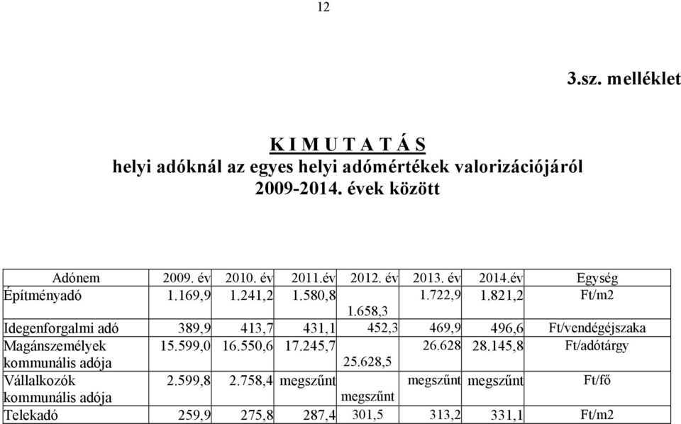 658,3 Idegenforgalmi adó 389,9 413,7 431,1 452,3 469,9 496,6 Ft/vendégéjszaka Magánszemélyek 15.599,0 16.550,6 17.245,7 26.628 28.