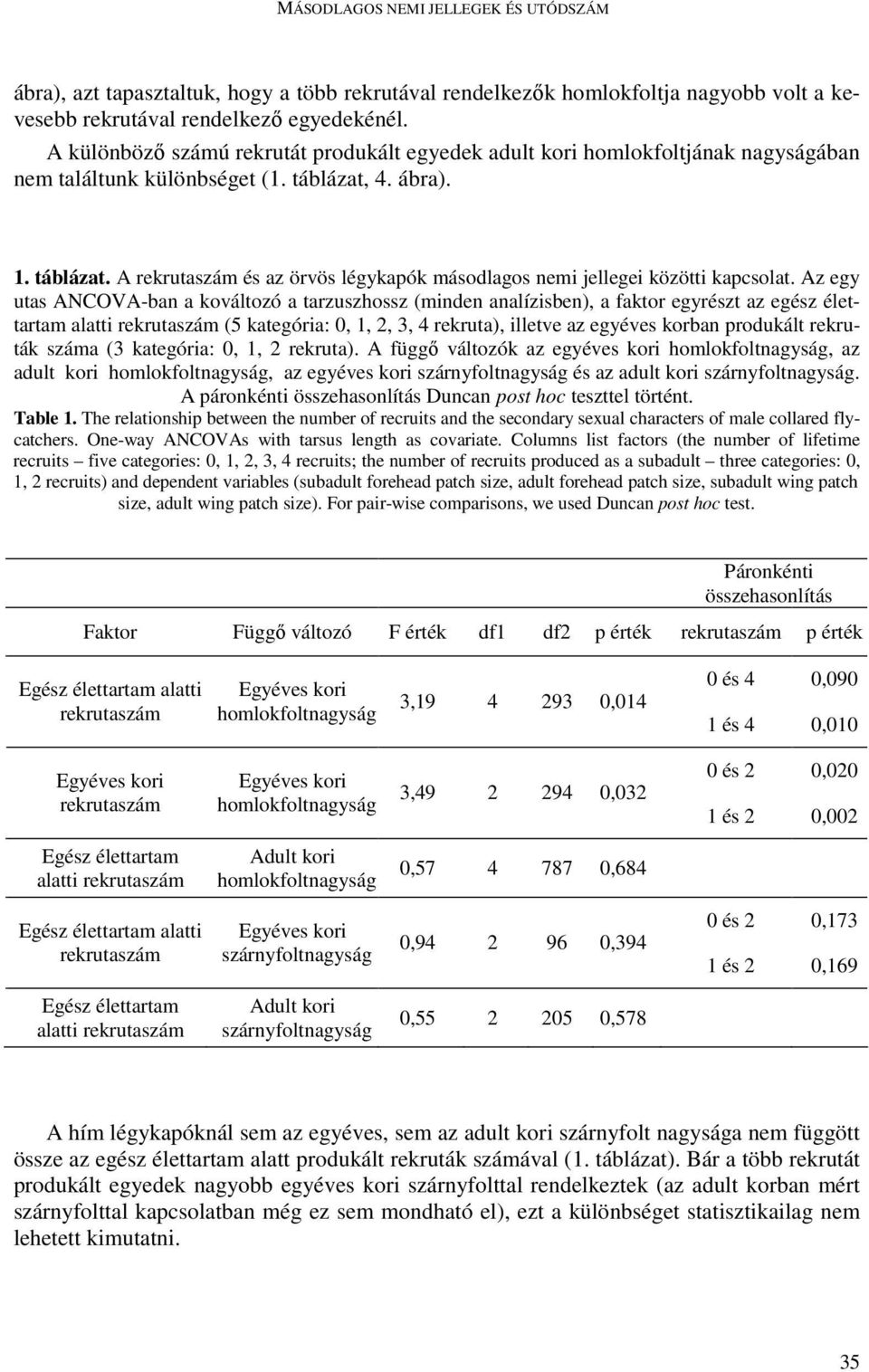 4. ábra). 1. táblázat. A rekrutaszám és az örvös légykapók másodlagos nemi jellegei közötti kapcsolat.