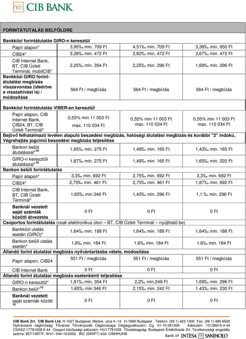 CIB24, BT, CIB Üzleti Terminál* 2,25 min. 354 Ft 2,25 min. 296 Ft 1,69 min. 296 Ft 564 Ft / megbízás 564 Ft / megbízás 564 Ft / megbízás 0,55% min 11 003 Ft max. 110 034 Ft 0,55% min 11 003 Ft max.