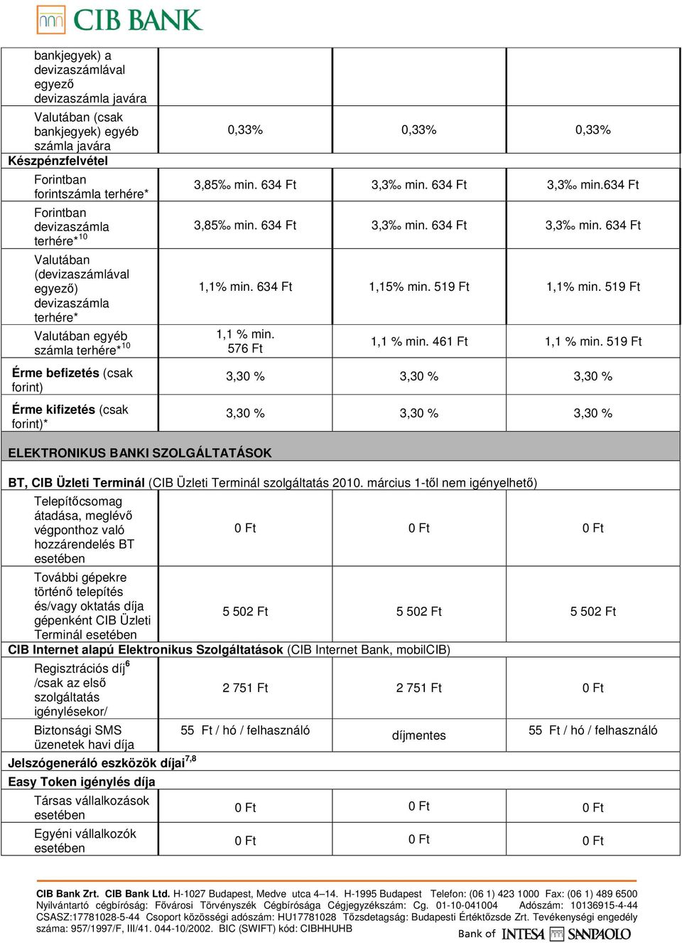 634 Ft 3,3 min. 634 Ft terhére* 10 Valutában (devizaszámlával egyező) devizaszámla terhére* Valutában egyéb számla terhére* 10 Érme befizetés (csak forint) Érme kifizetés (csak forint)* 1,1% min.